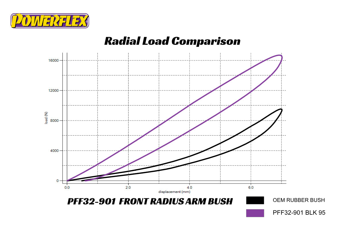 POWERFLEX - Land rover, Range rover , Defender, Discovery Front Radius Arm Bush