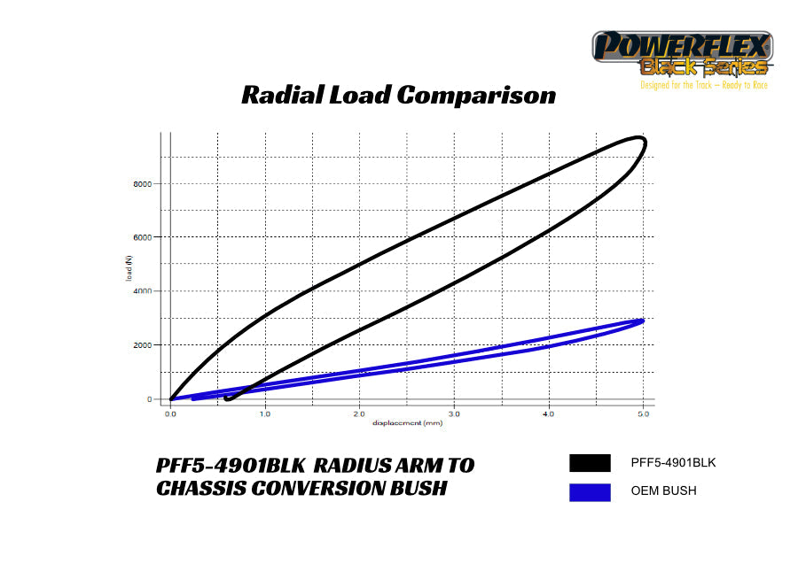 Powerflex - Front Radius Arm F8x M Conversion Bush